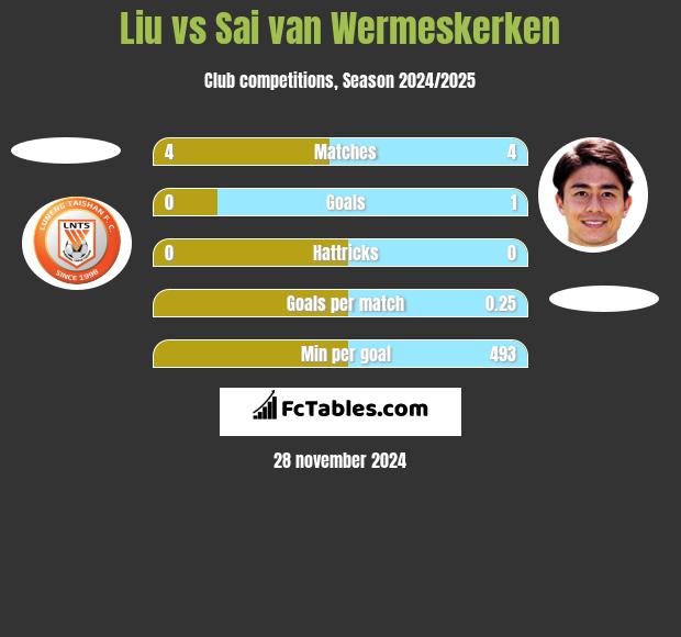 Liu vs Sai van Wermeskerken h2h player stats