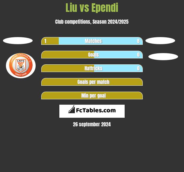 Liu vs Ependi h2h player stats