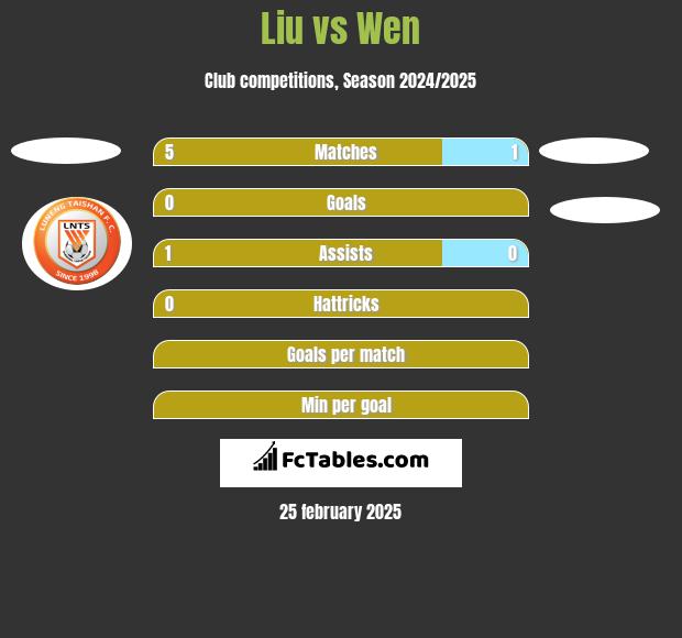 Liu vs Wen h2h player stats