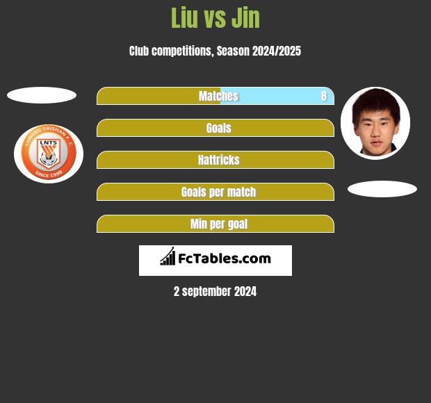 Liu vs Jin h2h player stats