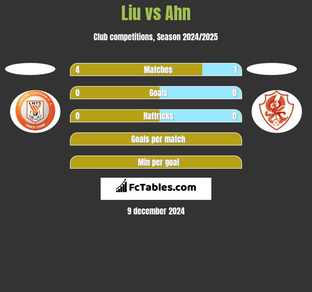 Liu vs Ahn h2h player stats