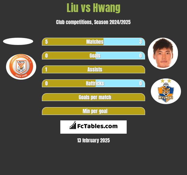 Liu vs Hwang h2h player stats