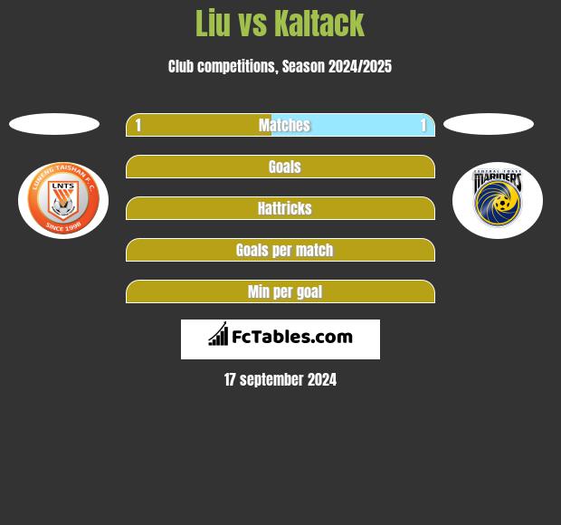 Liu vs Kaltack h2h player stats