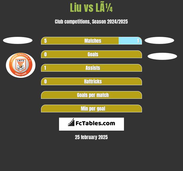 Liu vs LÃ¼ h2h player stats