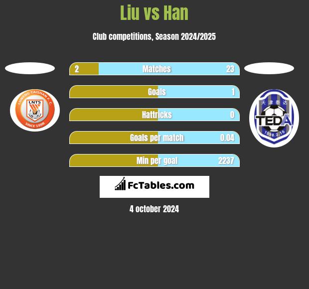 Liu vs Han h2h player stats