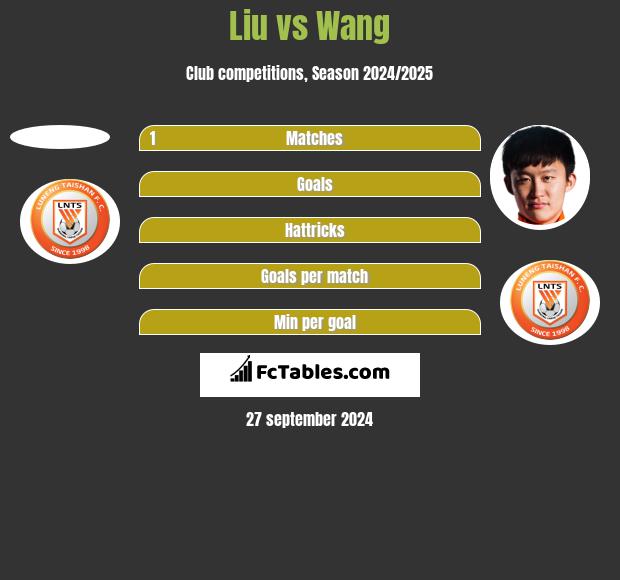 Liu vs Wang h2h player stats