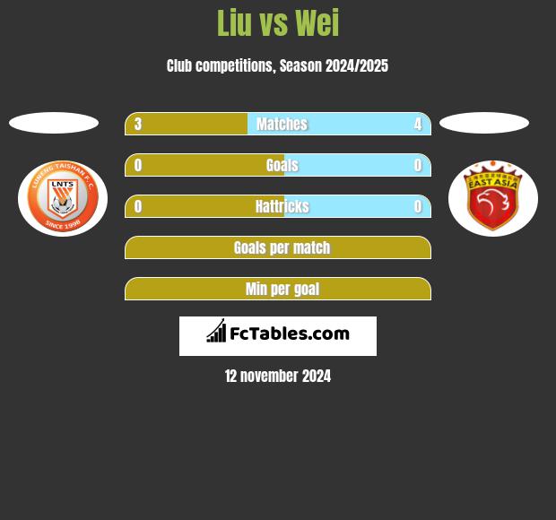 Liu vs Wei h2h player stats