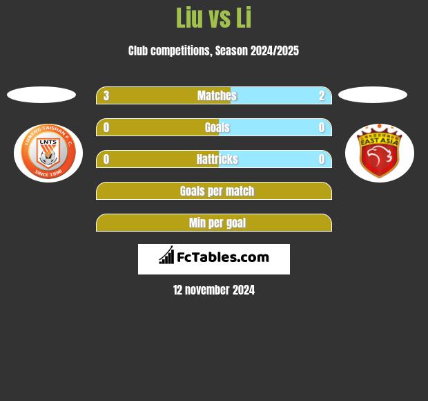 Liu vs Li h2h player stats