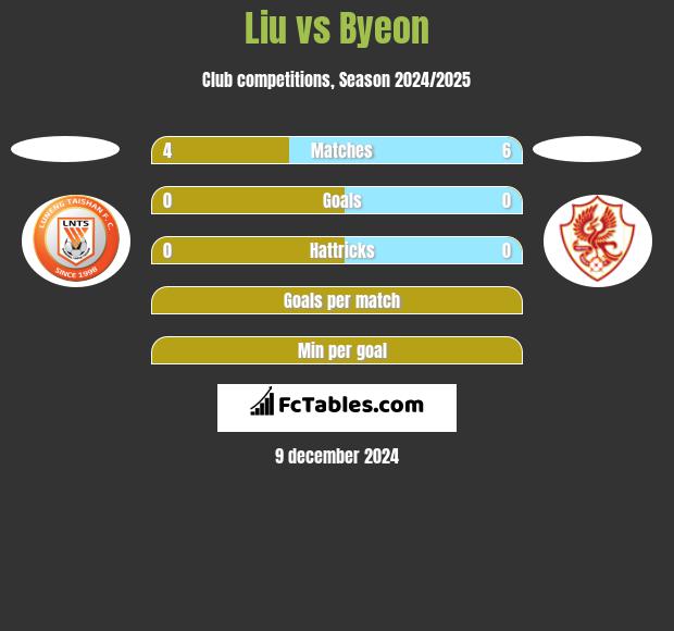 Liu vs Byeon h2h player stats