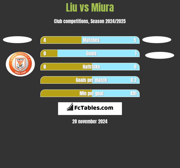 Liu vs Miura h2h player stats