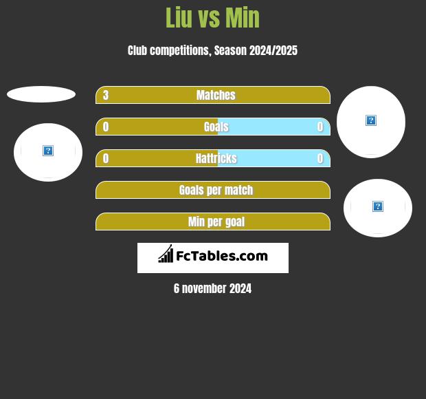 Liu vs Min h2h player stats