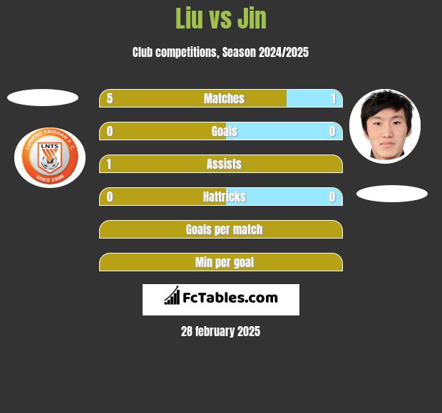 Liu vs Jin h2h player stats