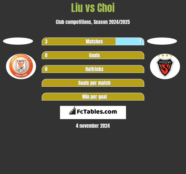 Liu vs Choi h2h player stats