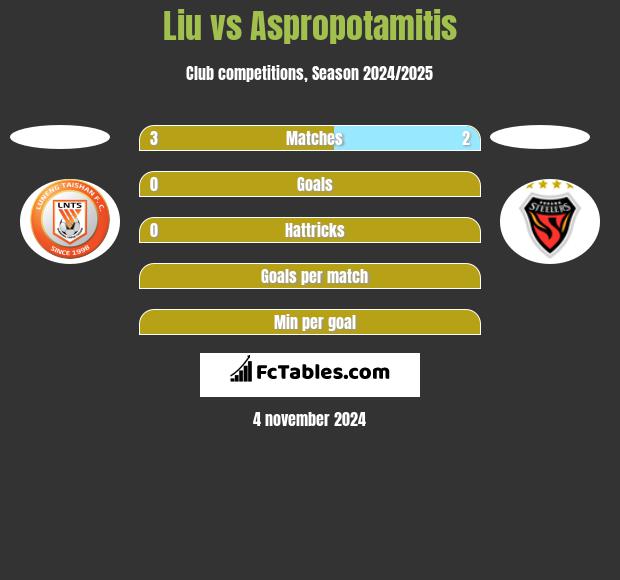 Liu vs Aspropotamitis h2h player stats