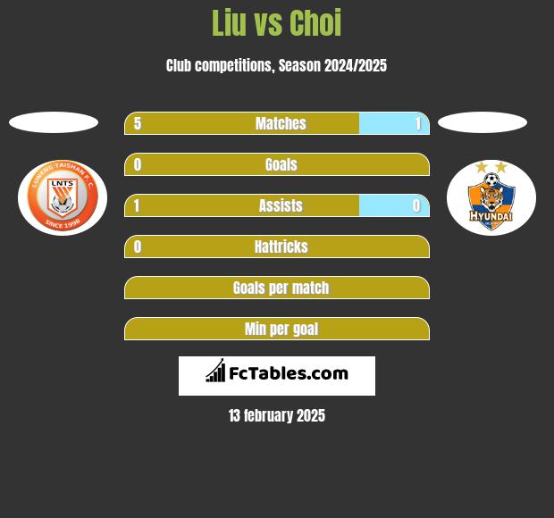 Liu vs Choi h2h player stats