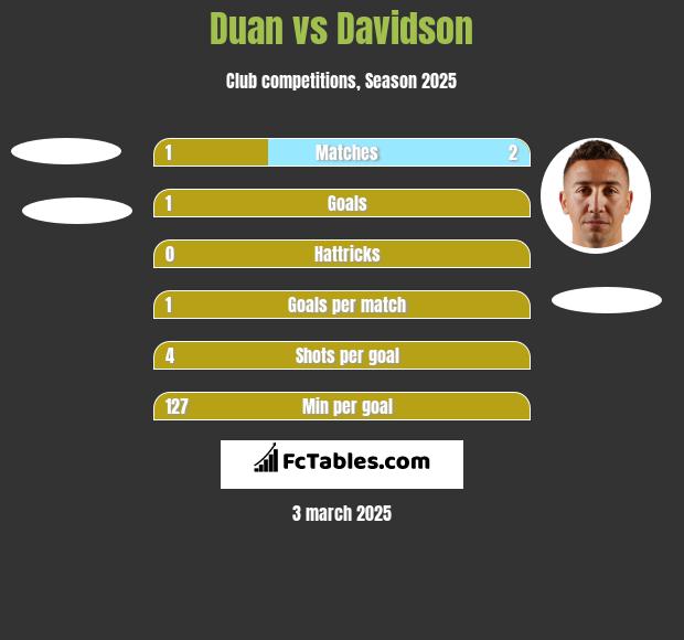 Duan vs Davidson h2h player stats