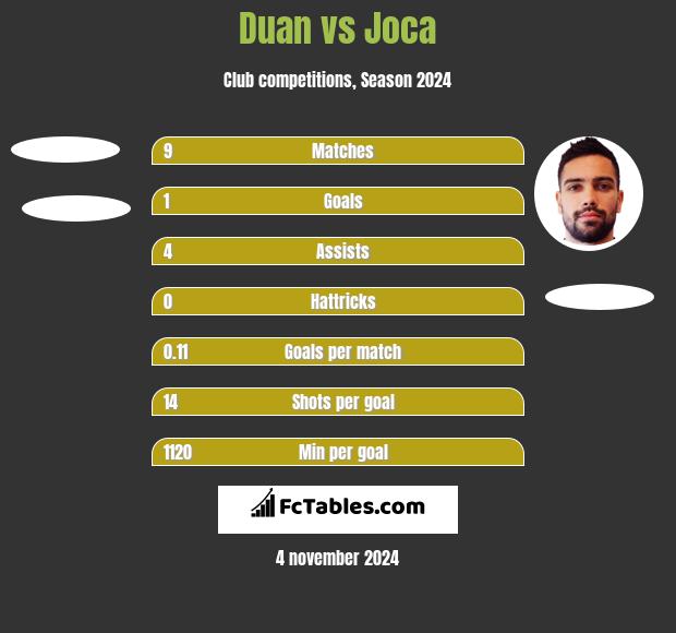 Duan vs Joca h2h player stats