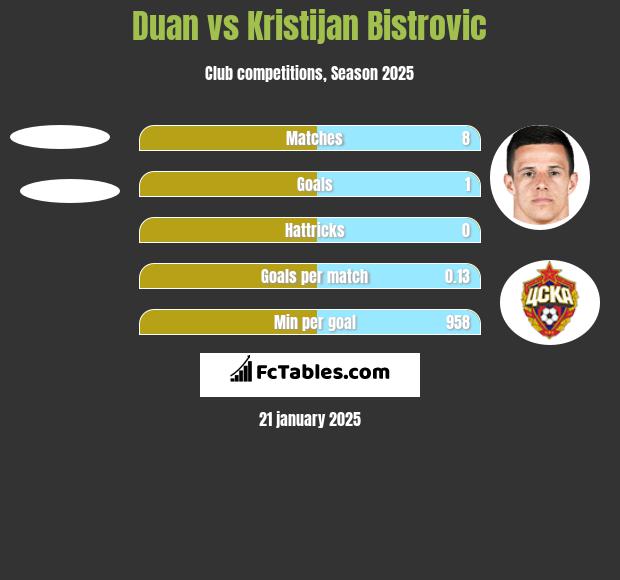 Duan vs Kristijan Bistrovic h2h player stats