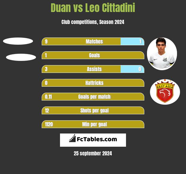 Duan vs Leo Cittadini h2h player stats