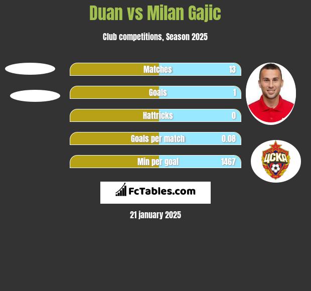 Duan vs Milan Gajic h2h player stats