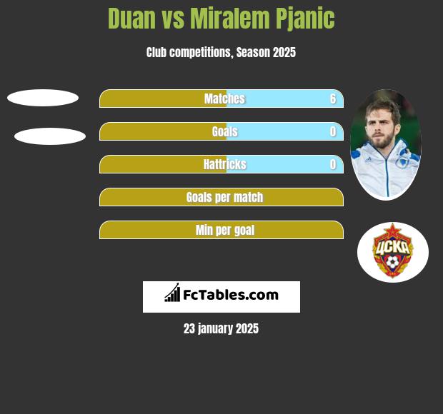 Duan vs Miralem Pjanić h2h player stats