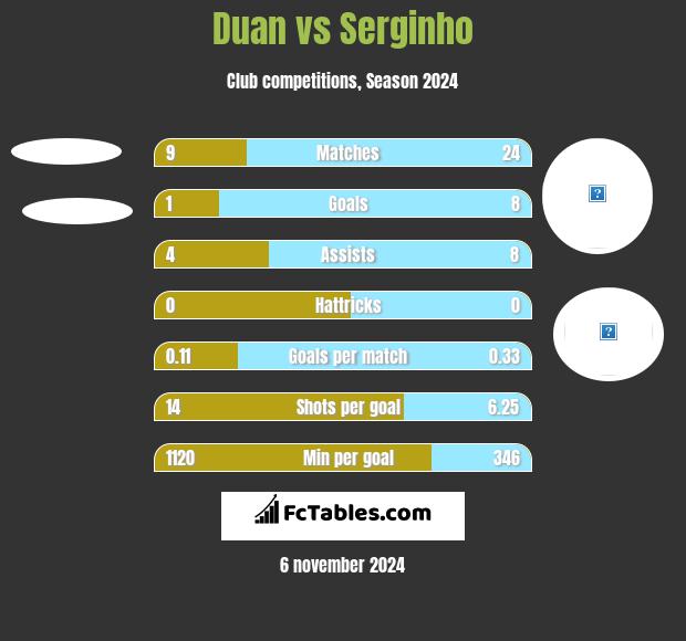 Duan vs Serginho h2h player stats