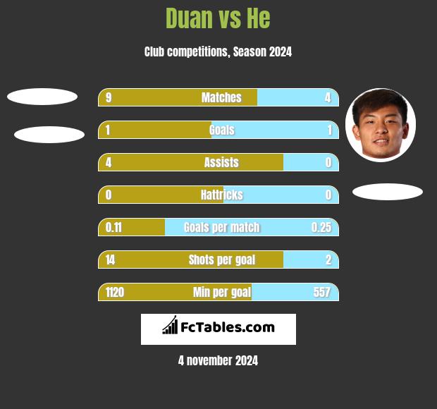 Duan vs He h2h player stats