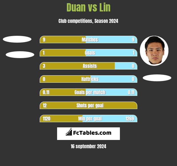 Duan vs Lin h2h player stats