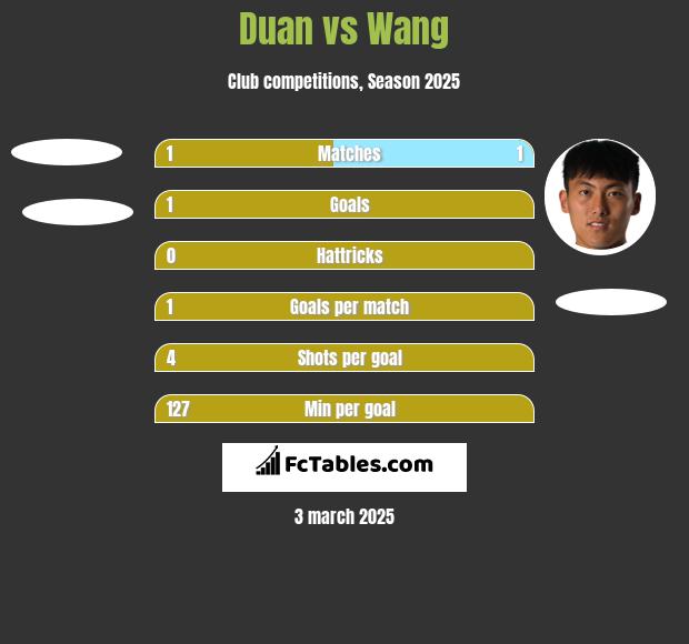 Duan vs Wang h2h player stats