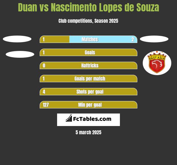 Duan vs Nascimento Lopes de Souza h2h player stats