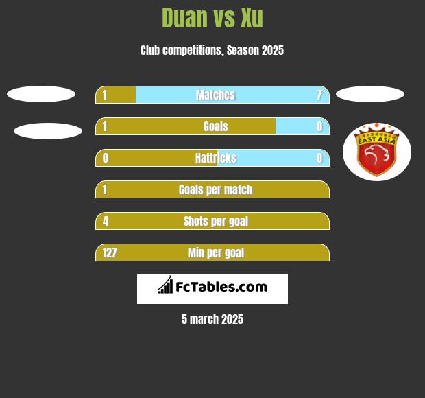 Duan vs Xu h2h player stats