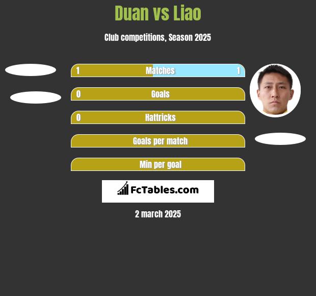 Duan vs Liao h2h player stats