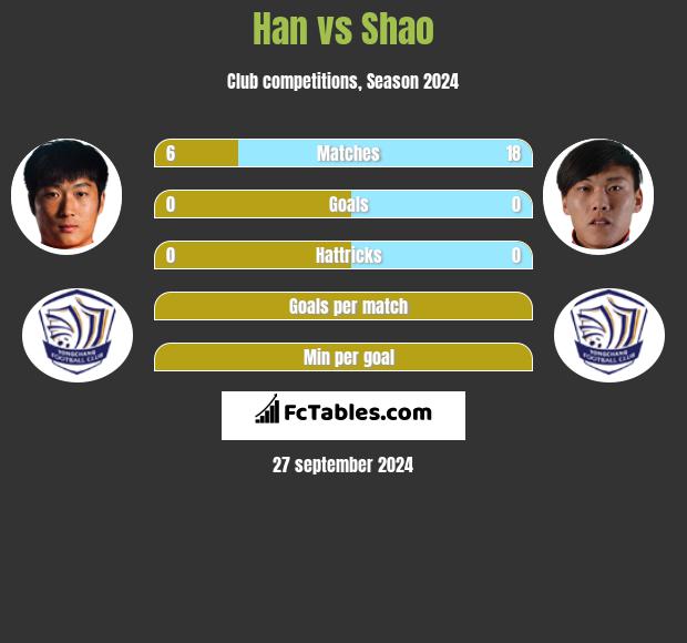 Han vs Shao h2h player stats