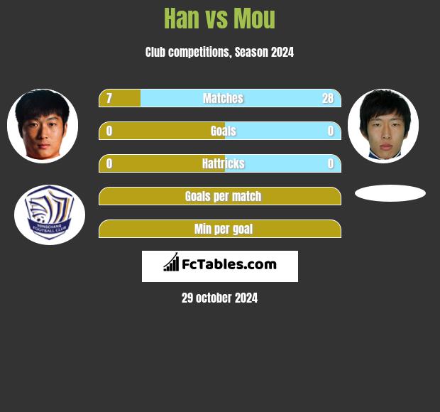 Han vs Mou h2h player stats