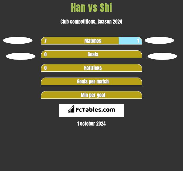 Han vs Shi h2h player stats