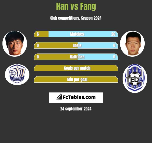 Han vs Fang h2h player stats