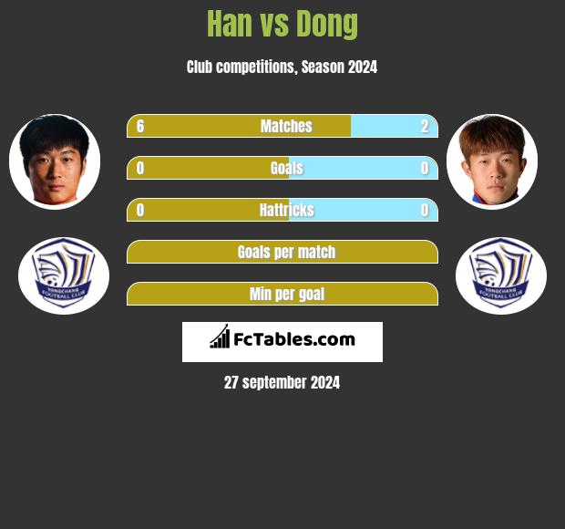 Han vs Dong h2h player stats