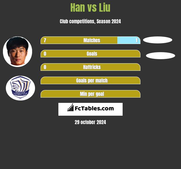 Han vs Liu h2h player stats