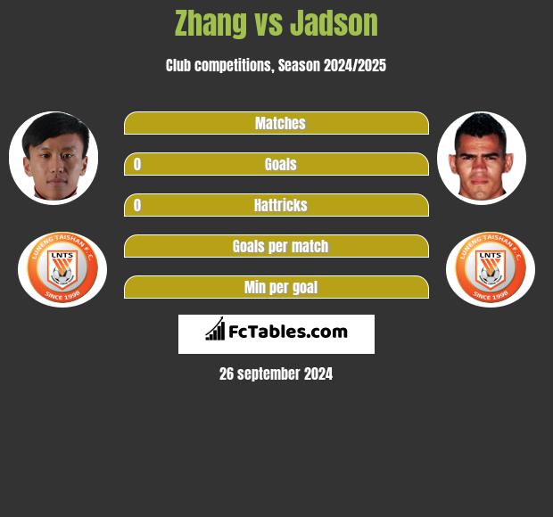 Zhang vs Jadson h2h player stats