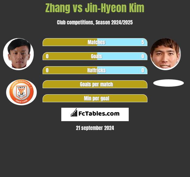 Zhang vs Jin-Hyeon Kim h2h player stats