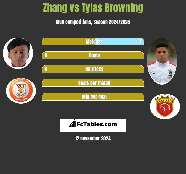 Zhang vs Tyias Browning h2h player stats