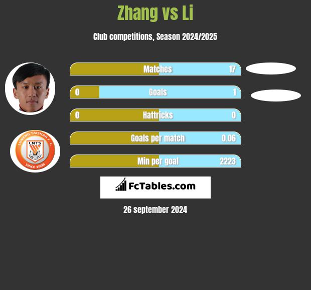 Zhang vs Li h2h player stats