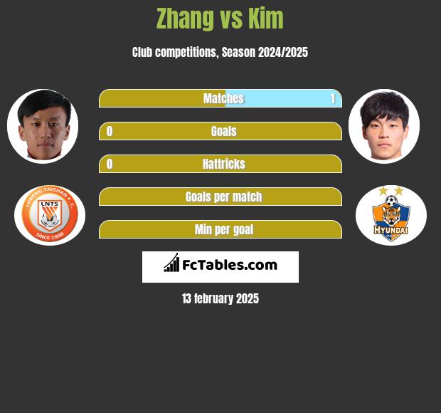 Zhang vs Kim h2h player stats