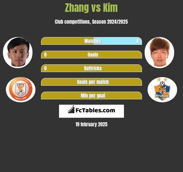 Zhang vs Kim h2h player stats