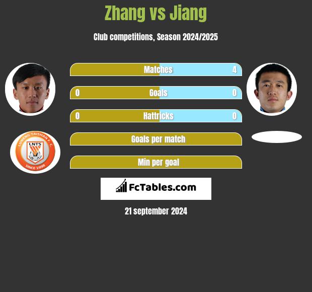 Zhang vs Jiang h2h player stats