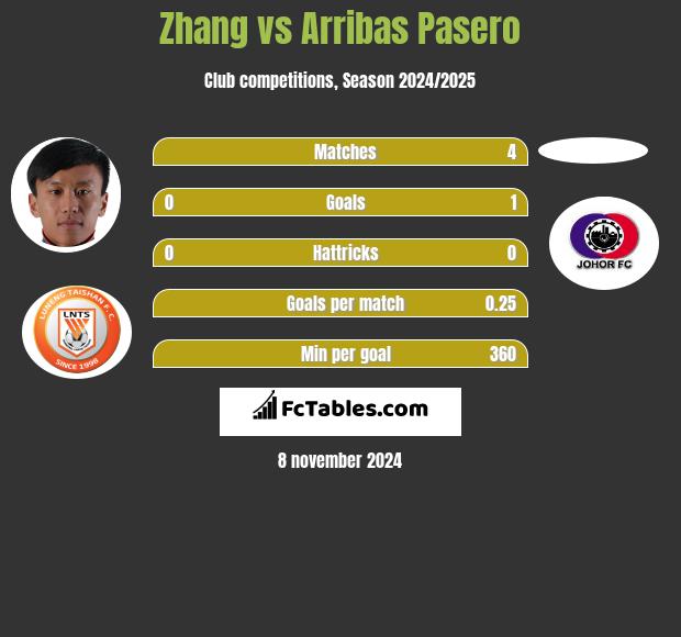 Zhang vs Arribas Pasero h2h player stats