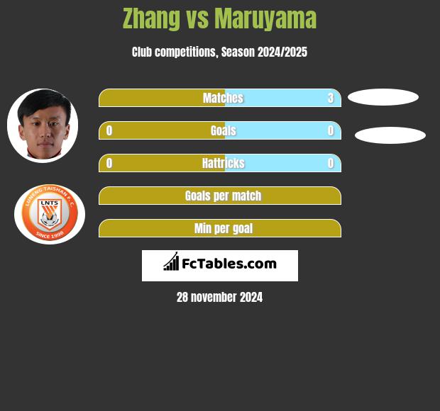 Zhang vs Maruyama h2h player stats