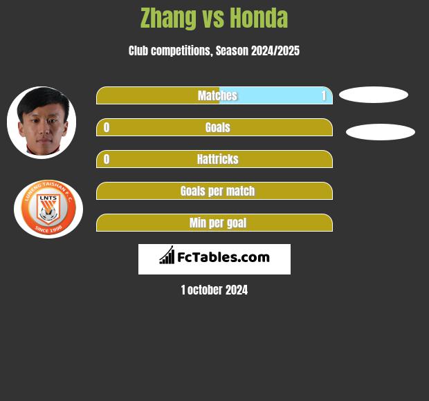 Zhang vs Honda h2h player stats