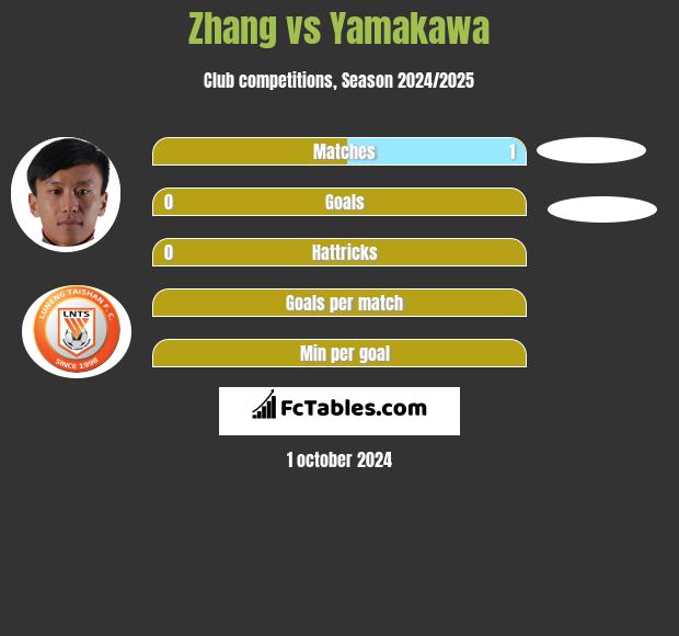 Zhang vs Yamakawa h2h player stats