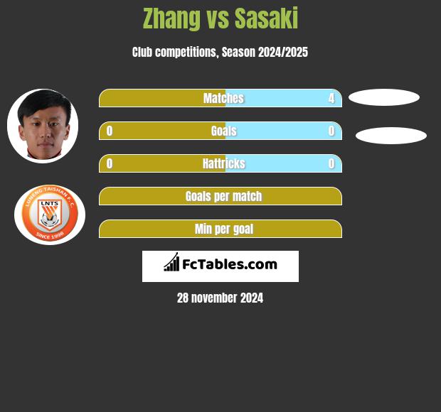 Zhang vs Sasaki h2h player stats